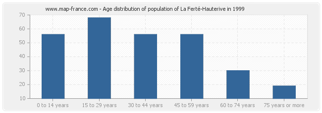 Age distribution of population of La Ferté-Hauterive in 1999